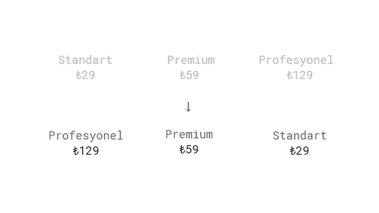 Anchoring example: Highest price first