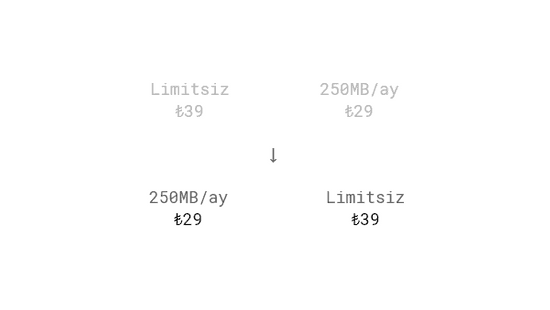 Anchoring example: Lower price first